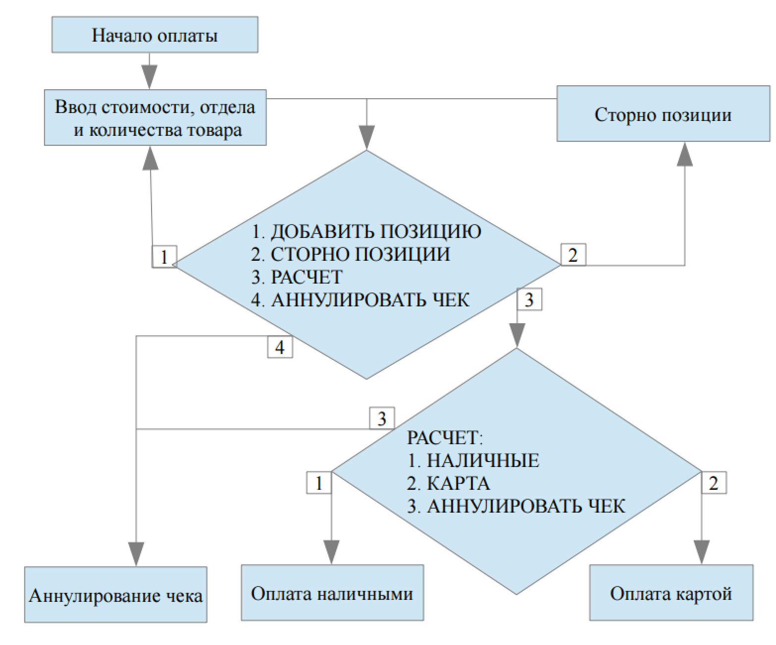 Работа в режиме кассира на IRAS 900K